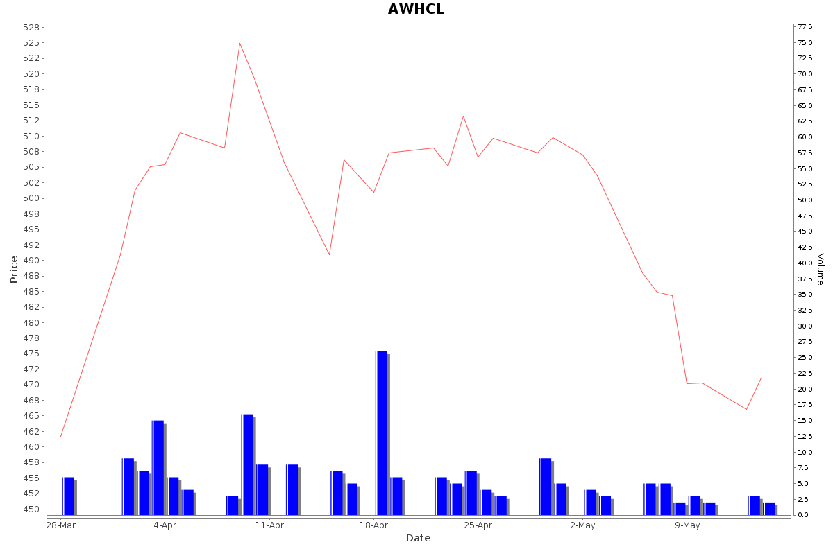 AWHCL Daily Price Chart NSE Today